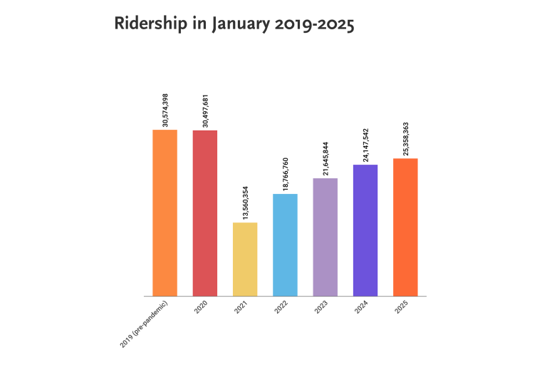 Ridership Update